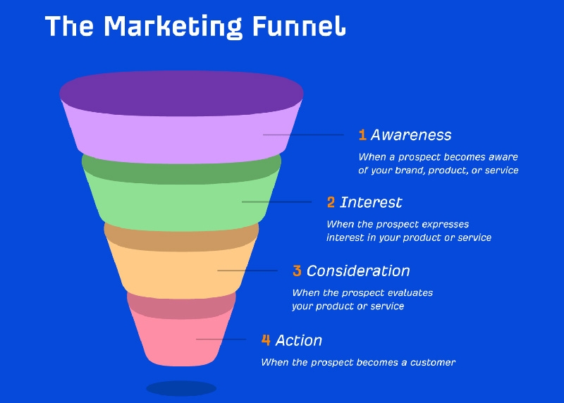 Marketing Funnel là gì? Xây dựng chiến lược phễu marketing như thế nào?